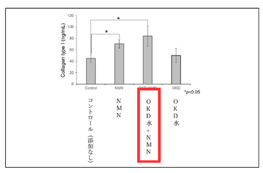 I型コラーゲン産生量の比較グラフ - OKD水+NMNが最も高い産生量を示す